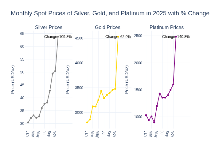 Investing in Gold, Silver and Platinum: Why the Narrative Winner Is Not Always the Numerical One